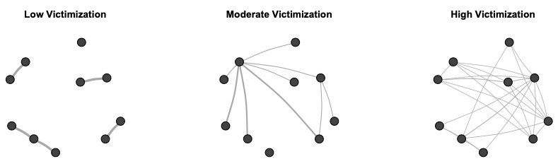 victimization
